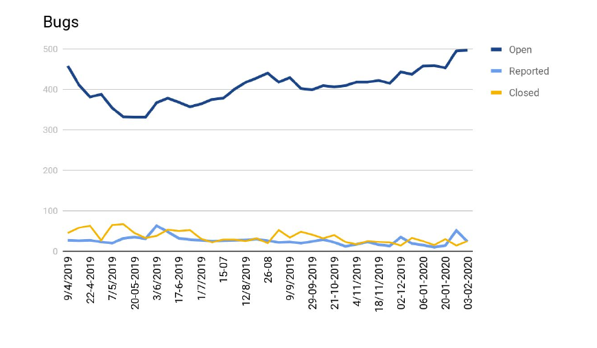 bug graph