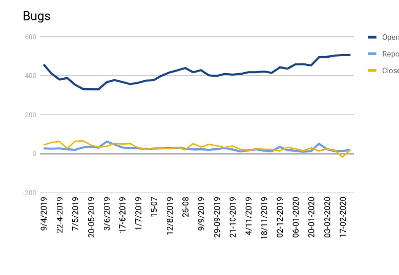  bug graph 