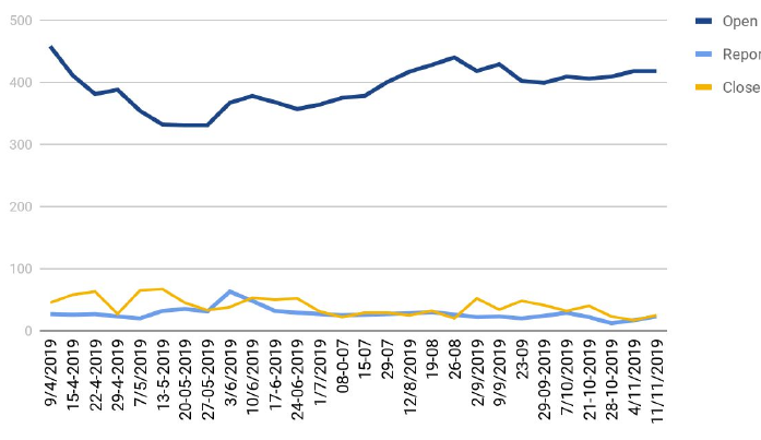  bug graph 