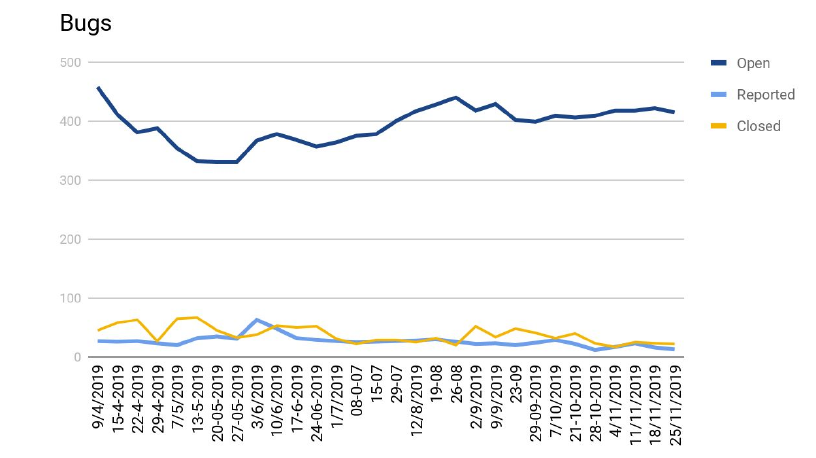 the bug graph