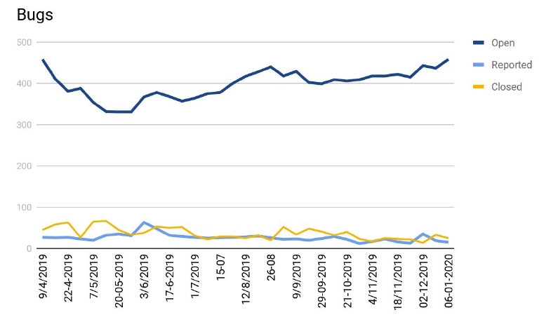 bug graph