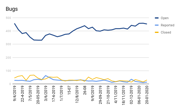 bug graph